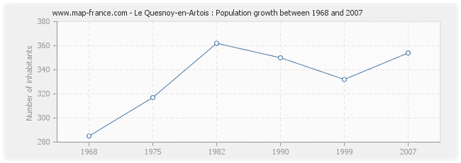 Population Le Quesnoy-en-Artois